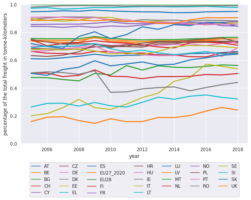 ../../../_images/eurostats_modal_split_12_1.png