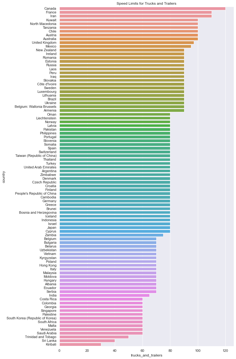 ../../../_images/road-speed-limits-by-countries_50_1.png