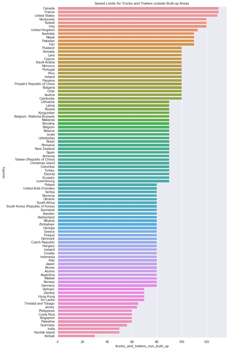 ../../../_images/road-speed-limits-by-countries_51_1.png